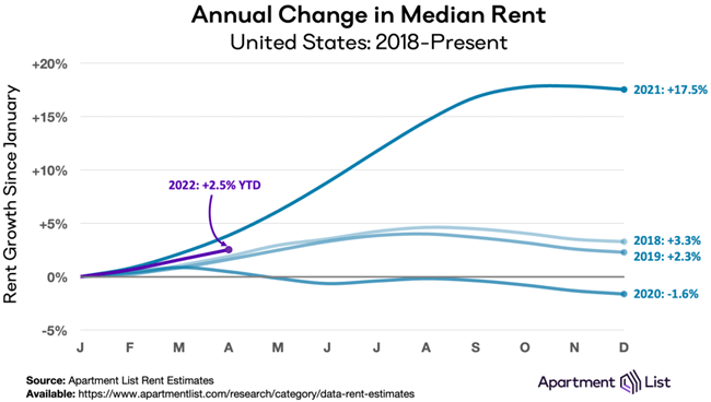 National rent growth continued upward with a national index increase of 0.9 percent over the course of April, according to Apartment List.