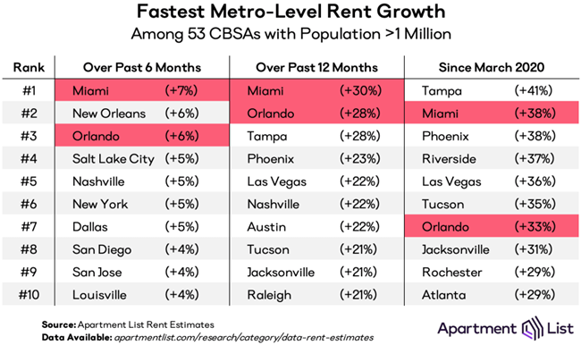 National rent growth continued upward with a national index increase of 0.9 percent over the course of April, according to the latest report from Apartment List.