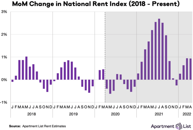 National rent growth continued upward with a national index increase of 0.9 percent over the course of April, according to Apartment List.