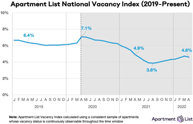 National rent growth continued upward with a national index increase of 0.9 percent over the course of April, according to the latest report from Apartment List.