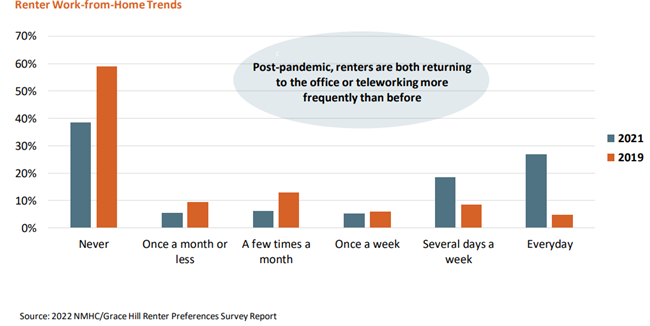 The 2022 renter preferences survey report shows that renters have been on the move over the past 18 months and clearly seek more space in their living arrangements.