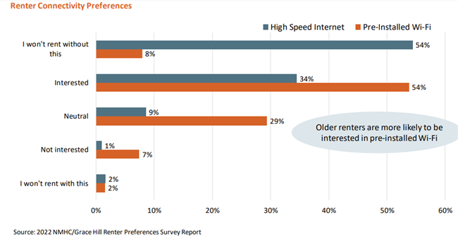 The 2022 renter preferences survey report shows that renters have been on the move over the past 18 months and clearly seek more space in their living arrangements.