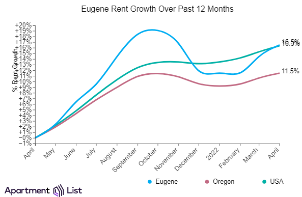 Portland rents increased again in April for the third straight month and are up by 7.5 percent year-over-year, according to the latest report from Apartment List.