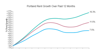 Portland rents increased again in April for the third straight month and are up by 7.5 percent year-over-year, according to the latest report from Apartment List.