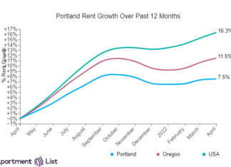 Portland Rents Increase For Third Straight Month Portland rents increased again in April for the third straight month and are up by 7.5 percent year-over-year, according to the latest report from Apartment List.