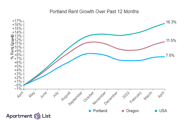 Portland rents increased again in April for the third straight month and are up by 7.5 percent year-over-year, according to the latest report from Apartment List.