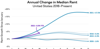 Rent Growth Accelerates Again Up 1.2 Percent In May