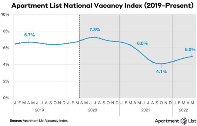 vacancy rate continues upward as rent growth accelerates