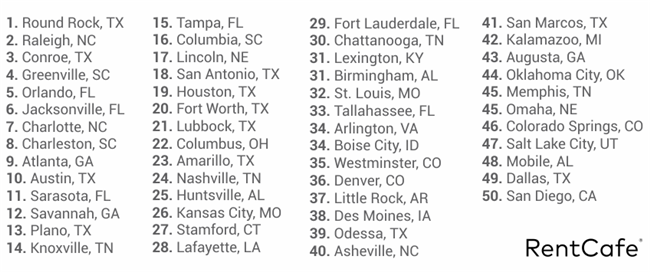 The Top 50 Best Cities For Renting An Apartment