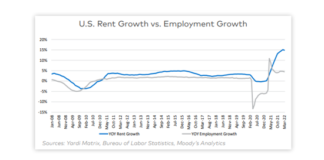 Traditional multifamily rent drivers were upended during the pandemic so what does the future hold for multifamily rent growth?