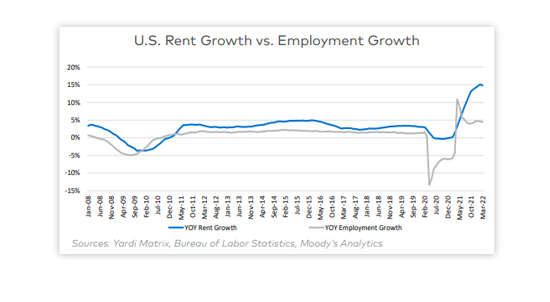 Traditional multifamily rent drivers were upended during the pandemic so what does the future hold for multifamily rent growth?