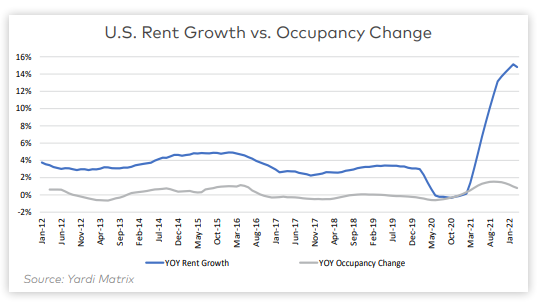 Traditional multifamily rent drivers were upended during the pandemic so what does the future hold for multifamily rent growth?