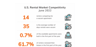 A look at the 100 largest markets in the U.S. shows where the most competitive rental markets are and what is driving the competition
