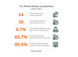 Where Are The Most Competitive Rental Markets? A look at the 100 largest markets in the U.S. shows where the most competitive rental markets are and what is driving the competition