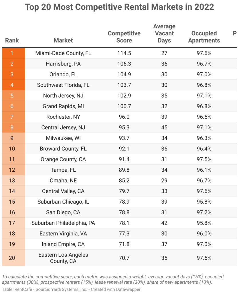 most competitive rental markets in the U.S.