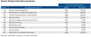 The Denver multifamily rental market shows rent growth picking up again, a job market that leads the nation and transaction activity that remains hot, according to the June Denver Yardi Matrix multifamily report.