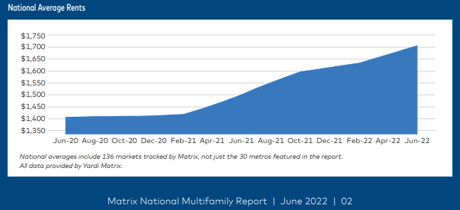Multifamily performance continued strong as average rents rise again to asking rents of $19 for June to an all-time high of $1,706,