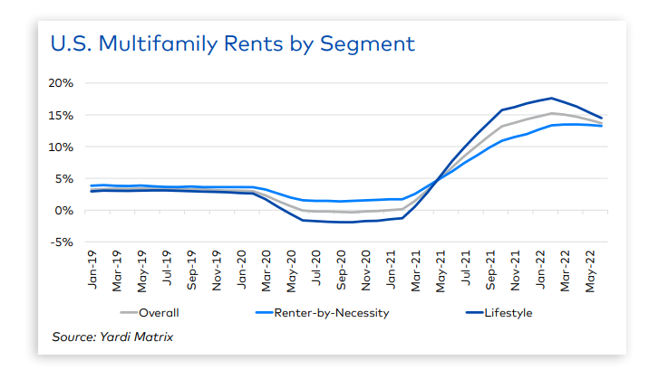 The multifamily outlook is still hopeful as rent increases are starting to slow as rent growth is getting moderated by soaring inflation, Yardi Matrix says in a summer report.