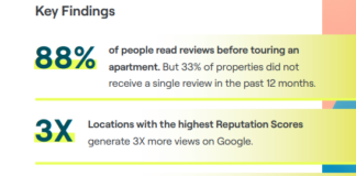 Renters are increasingly unhappy with sky-high rents according to a new survey and analysis of renters’ reviews, ratings and conversations on social media sites.