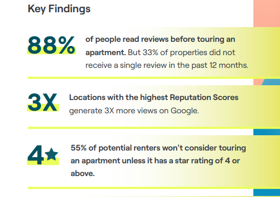 Renters are increasingly unhappy with sky-high rents according to a new survey and analysis of renters’ reviews, ratings and conversations on social media sites.
