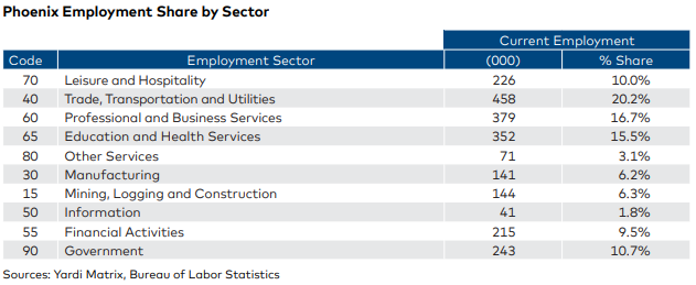 Phoenix Maintains Strong Multifamily Fundamentals