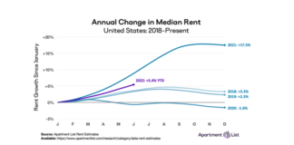 Apartment List says their national index rose by 1.3 percent over the course of June, “consistent with last month’s increase” but so far in 2022 “rents are growing more slowly than they did in 2021, but rents continue climbing faster than they did in the years immediately preceding the pandemic.