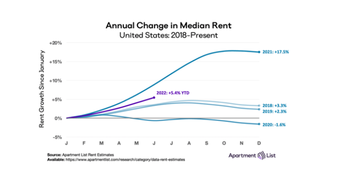 Apartment List says their national index rose by 1.3 percent over the course of June, “consistent with last month’s increase” but so far in 2022 “rents are growing more slowly than they did in 2021, but rents continue climbing faster than they did in the years immediately preceding the pandemic.