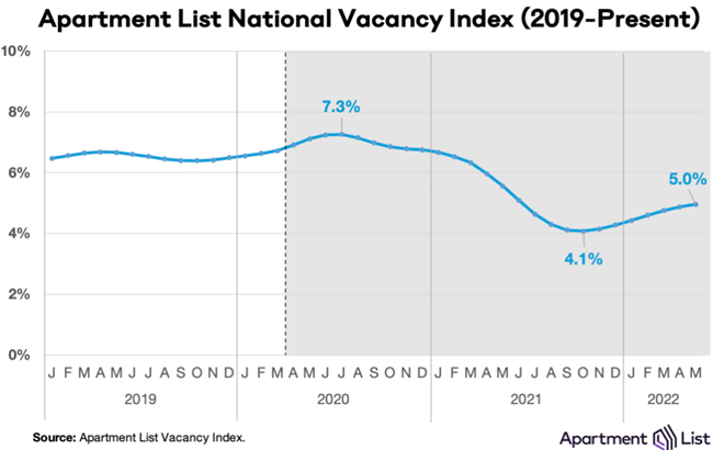 Vacancy rates flat Rents continue climbing in first half of 2022 faster than they did in the years immediately preceding the pandemic," Apartment List says.