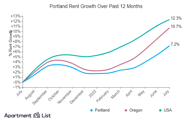 Portland rents grew in July topping national rents grew at 1.1 percent in July showing the continued slower rent growth that has been expected, Apartment List August report says