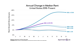 National rents grew at 1.1 percent in July showing the continued slower rent growth that has been expected, Apartment List August report says