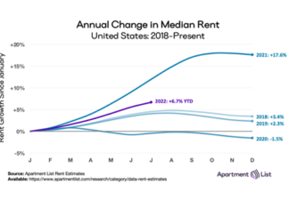 National rents grew at 1.1 percent in July showing the continued slower rent growth that has been expected, Apartment List August report says