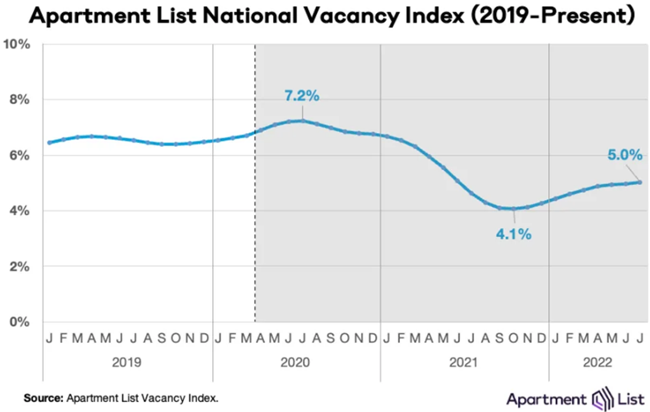 National rents grew at 1.1 percent in July showing the continued slower rent growth that has been expected, Apartment List August report says