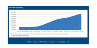 Multifamily Rent Growth Slows But Still Strong