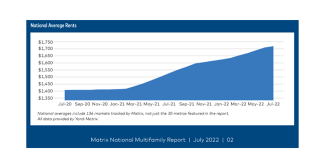 Multifamily Rent Growth Slows But Still Strong