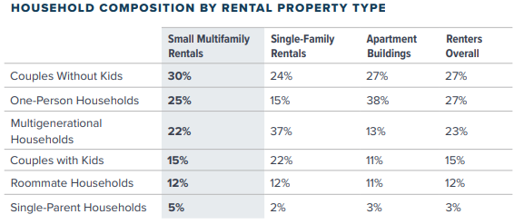 What Attracts Residents To Smaller Multifamily Properties?