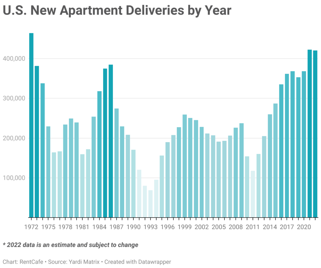 About 420,000 new apartment rental units are projected to be completed this year, pushing apartment construction to an historic 50-year peak