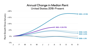 August national rent growth was 0.5 percent, half the rate of growth compared to last month, according to the September report from Apartment List.