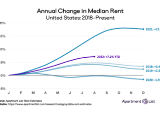 August national rent growth was 0.5 percent, half the rate of growth compared to last month, according to the September report from Apartment List.