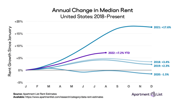 August national rent growth was 0.5 percent, half the rate of growth compared to last month, according to the September report from Apartment List.