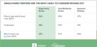 Property managers have more influence than they may think on whether single-family renters stay in the current property or decide to move on