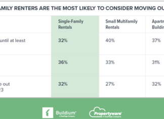 Property managers have more influence than they may think on whether single-family renters stay in the current property or decide to move on