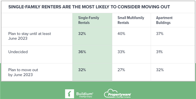Property managers have more influence than they may think on whether single-family renters stay in the current property or decide to move on