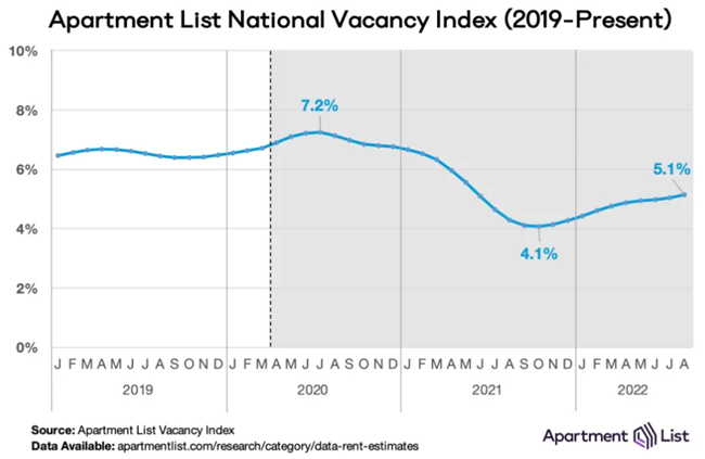 August national rent growth was 0.5 percent, half the rate of growth compared to last month, according to the September report from Apartment List.