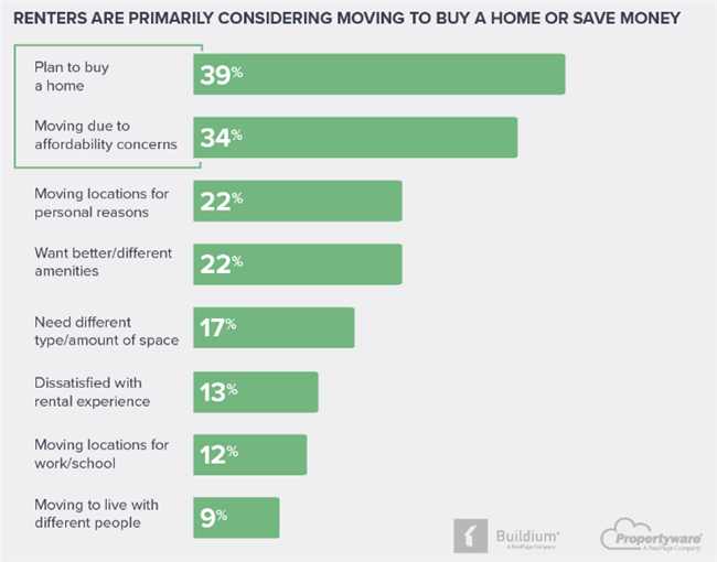 Property managers have more influence than they may think on whether single-family renters stay in the current property or decide to move on