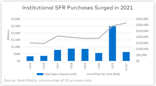 The recent increase in interest rates is forcing institutions and investors to reassess growth strategies in the single-family rental market