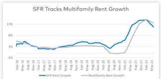 The recent increase in interest rates is forcing institutions and investors to reassess growth strategies in the single-family rental market