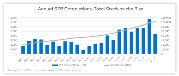 The recent increase in interest rates is forcing institutions and investors to reassess growth strategies in the single-family rental market