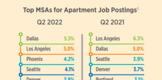 The apartment jobs market remained strong in the second quarter of 2022, because of the robust U.S labor market fueling apartment demand.