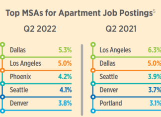 Apartment Jobs Market Remains Strong The apartment jobs market remained strong in the second quarter of 2022, because of the robust U.S labor market fueling apartment demand.