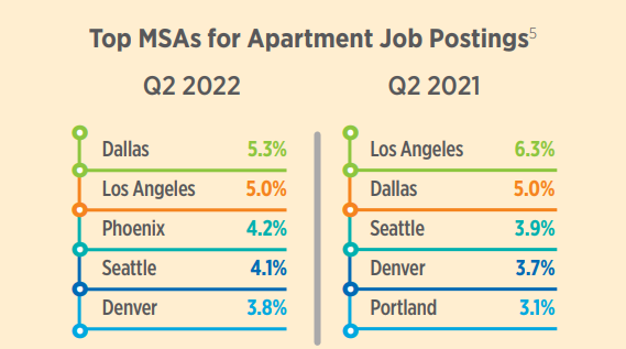 8-9-22 top metros for apartment job postings The apartment jobs market remained strong in the second quarter of 2022, because of the robust U.S labor market fueling apartment demand.